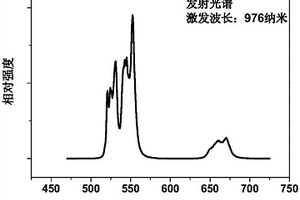钛铌酸绿色上转换发光材料、制备方法及应用