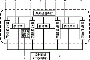 卷烟滤嘴无菌自动切割方法及其装置