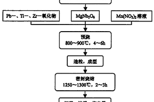 制备热释电陶瓷的方法