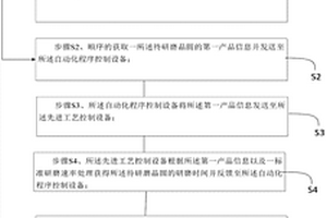制程工艺参数的反馈控制方法