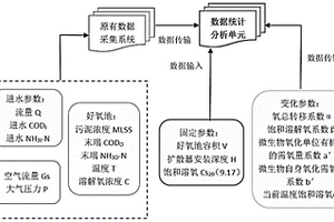 基于大数据的鼓风曝气系统充氧能力变化判定方法和系统