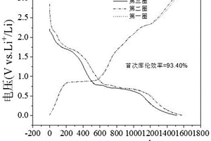 离子电池负极的制备方法和锂离子/钠离子电池的负极