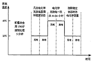 贮氢电极材料的复合处理方法