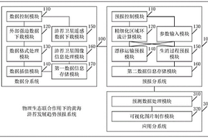 物理生态联合作用下的黄海浒苔发展趋势预报系统及方法