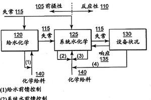用于工业用水系统的前摄性控制系统