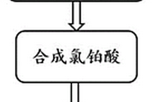 不引入钠离子杂质的无硝氯铂酸制备方法