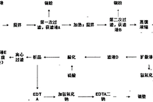沉铜废液的回收利用及资源化处理方法
