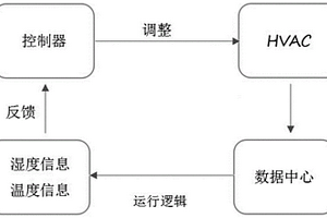 运用人工智能实现数据中心节能温控的系统及方法