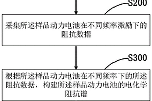 动力电池差分电容的生成方法及容量估计方法、系统