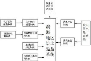 滨海地区防止返盐系统