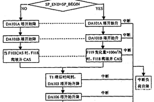 丁二烯全装置生产负荷自动升降方法