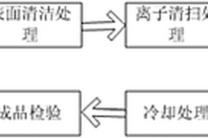 高密度纳米薄膜涂层加硬工艺