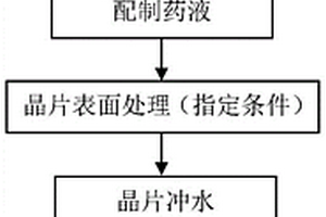 磷化铟晶片的表面处理方法
