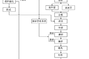 含有稀土元素的铁铸件的生产方法