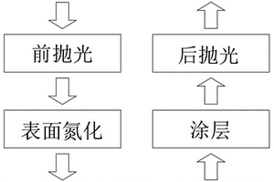 用于金属冲压模具的表面硬化处理方法