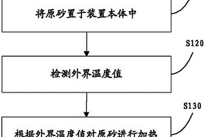用于原砂的加热方法及装置