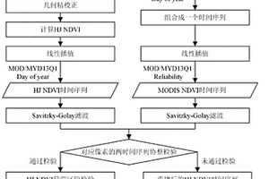 基于MODIS遥感影像的高分辨率遥感影像植被指数时间序列校正方法