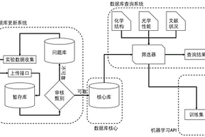 聚集体材料功能信息的数据交互系统和方法