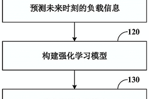 负载流量的分配方法和装置