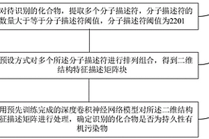 识别持久性有机污染物的深度学习方法和装置