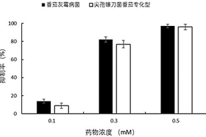 氯唑沙宗在制备用于防治由植物病原菌引起的植物病害的杀菌剂中的应用