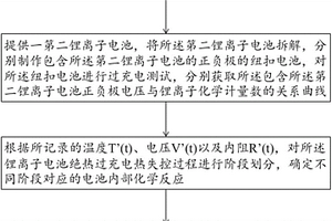 锂离子电池过充电热失控建模方法