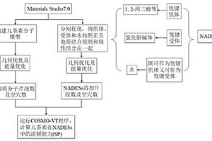 结合计算筛选三元天然低共熔溶剂提取茶多酚的方法