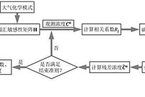 大气污染物的溯源方法