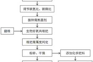 利用农业废弃物制备生物有机肥及生物有机无机复混肥的生产方法