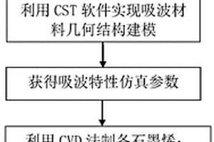 石墨烯吸波超表面去耦设计方法