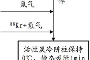 放化纯Kr-88的分离装置和制备方法