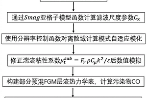 能够同时计算燃烧室污染物CO和NOx数值的方法
