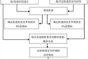 自动驾驶车辆轨迹规划控制实现方法