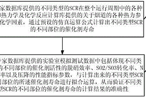 SCR脱硝系统催化剂寿命的判断方法及装置