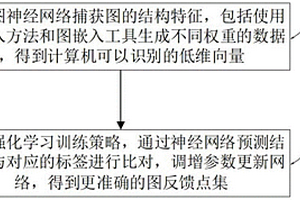 基于图神经网络的图反馈点集获取方法