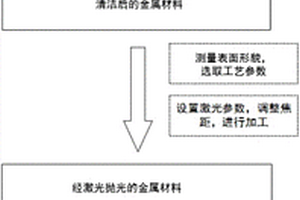 针对金属表面的单步脉冲激光抛光方法