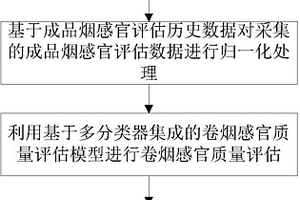 基于多分类器集成的卷烟感官质量评估方法