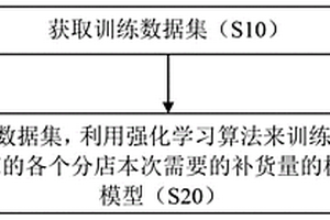 实现连锁商家智能补货的方法及系统