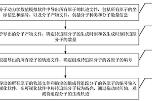 基于气固非均相反应微观模型分子生成轨迹追踪方法