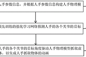 基于物理的虚拟人手自动抓取方法及装置