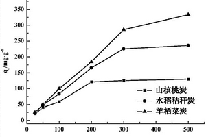 生物炭对镉污染土壤性质及镉形态影响的研究方法