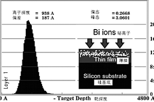 利用铋离子注入非晶硅基功能薄膜实现硅基材料近红外光发射的方法