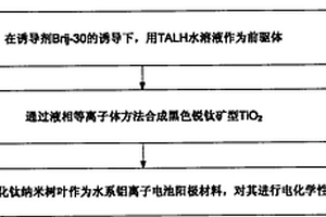 水系铝离子电池阳极材料及其制备方法