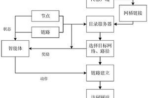 匿名网络动态链路选择方法及装置