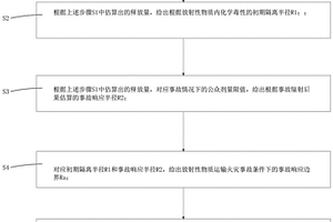 放射性物质运输火灾事故情景下事故响应边界的划定方法