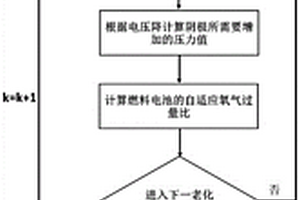 氢燃料电池系统自适应氧气过量比设置方法