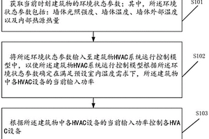 建筑物HVAC系统的运行控制方法及装置