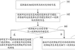 基于360度视频流的传输方法及系统