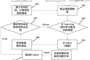 智能分单方法和装置、计算机可读介质以及物流系统