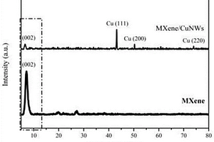 用于超级电容器的MXene-铜纳米线复合材料及其制备方法